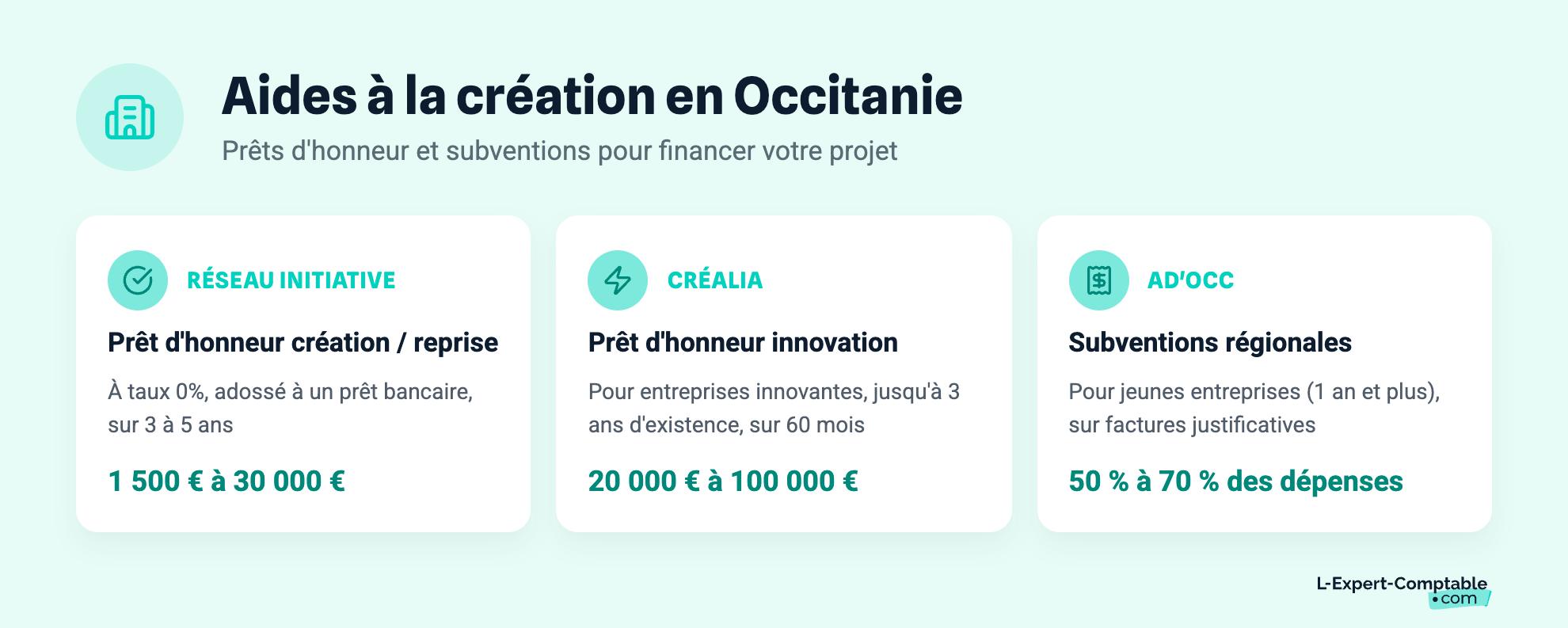 Aides à la création en Occitanie
